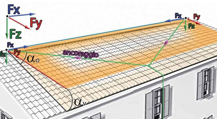 Deformabilità dei dispositivi di ancoraggio per le coperture